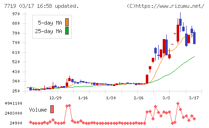 東京衡機チャート