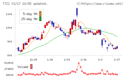 国際計測器チャート