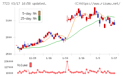 愛知時計電機チャート