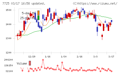 インターアクションチャート