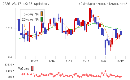 黒田精工チャート