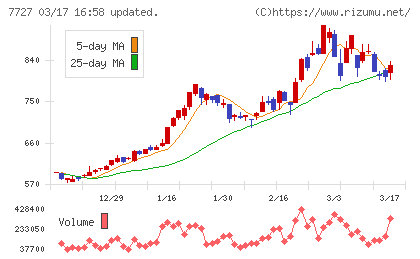 オーバルチャート