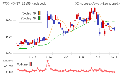 マニーチャート