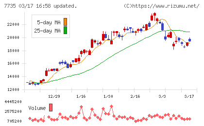 ＳＣＲＥＥＮホールディングスチャート