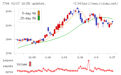 ノーリツ鋼機チャート