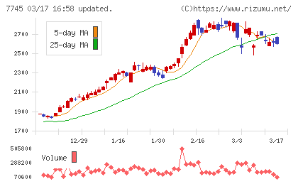 Ａ＆Ｄホロンホールディングスチャート