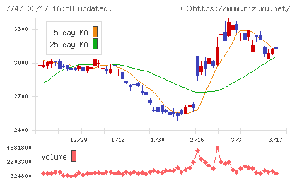 朝日インテックチャート