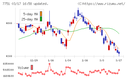 キヤノンチャート
