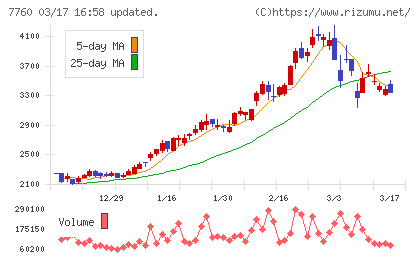 ＩＭＶチャート
