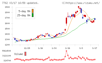 シチズン時計チャート