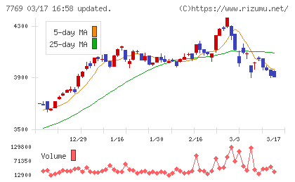 リズムチャート