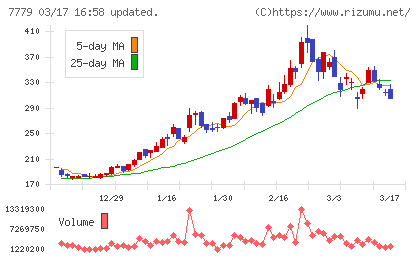 ＣＹＢＥＲＤＹＮＥチャート