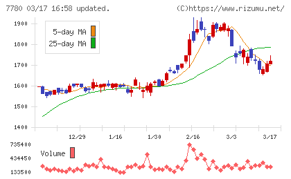 メニコンチャート