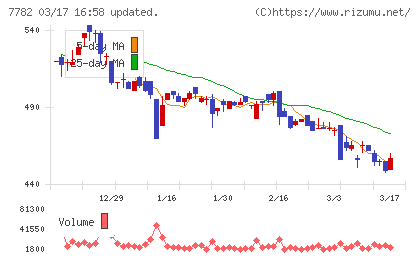 シンシアチャート