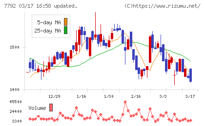 コラントッテチャート