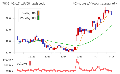 ＭＴＧチャート