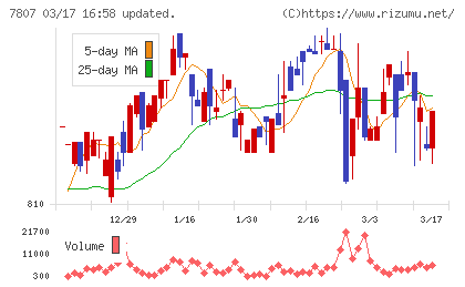 幸和製作所チャート