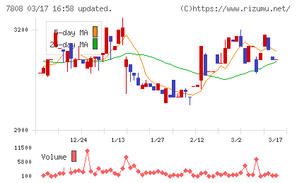 シー・エス・ランバーチャート