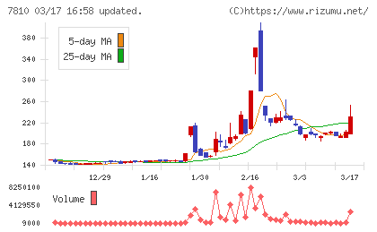 クロスフォーチャート