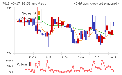 プラッツチャート
