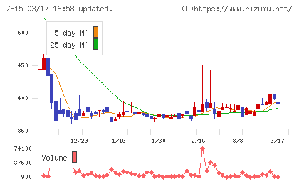 東京ボード工業チャート