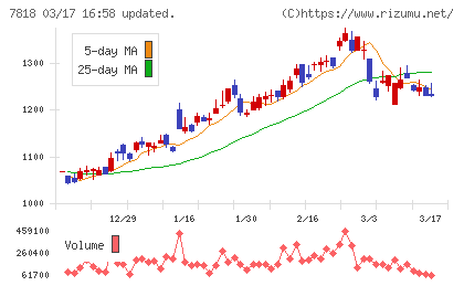 トランザクションチャート