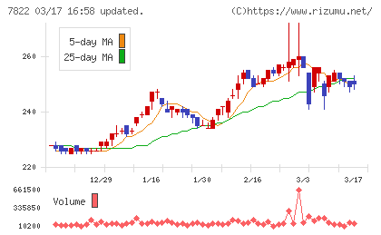 永大産業チャート
