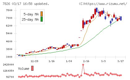 フルヤ金属チャート