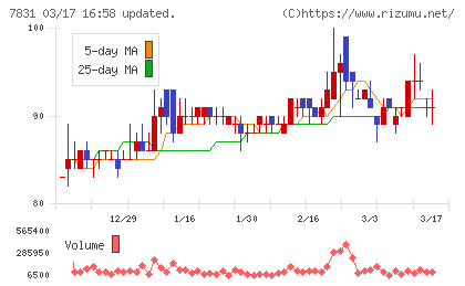ウイルコホールディングスチャート