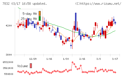 バンダイナムコホールディングスチャート