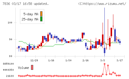 アビックスチャート