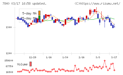 フランスベッドホールディングスチャート