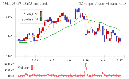 遠藤製作所チャート