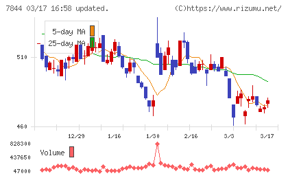 マーベラスチャート