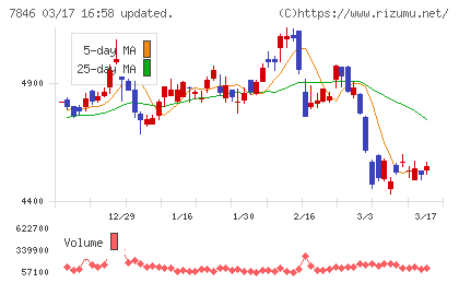 パイロットコーポレーションチャート