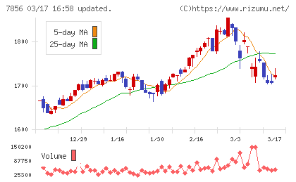 萩原工業チャート