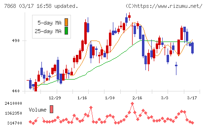 広済堂ホールディングスチャート