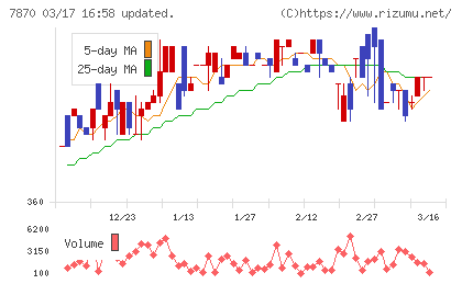 福島印刷チャート