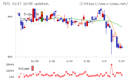 フクビ化学工業チャート