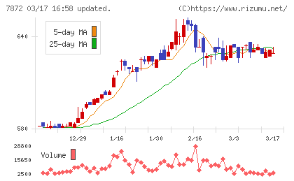 エステールホールディングスチャート