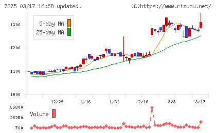 竹田ｉＰホールディングスチャート