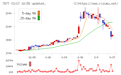 永大化工チャート