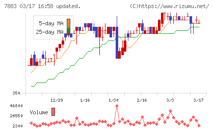 サンメッセチャート