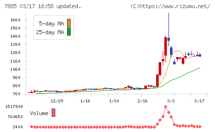 タカノチャート
