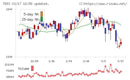 プロネクサスチャート