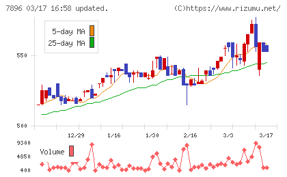 セブン工業チャート