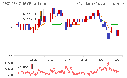 ホクシンチャート