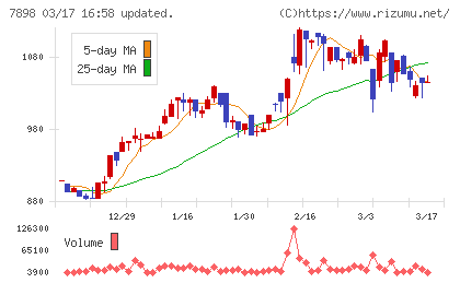 ウッドワンチャート
