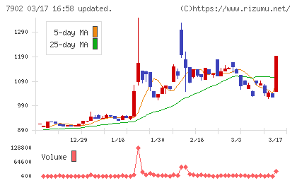 ソノコムチャート