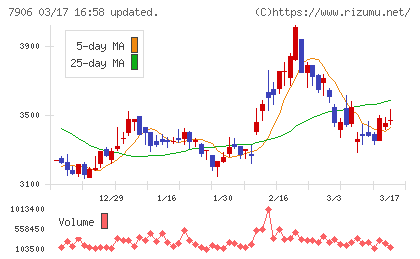 ヨネックスチャート